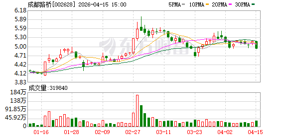 成都路桥:2025年度拟不进行利润分配