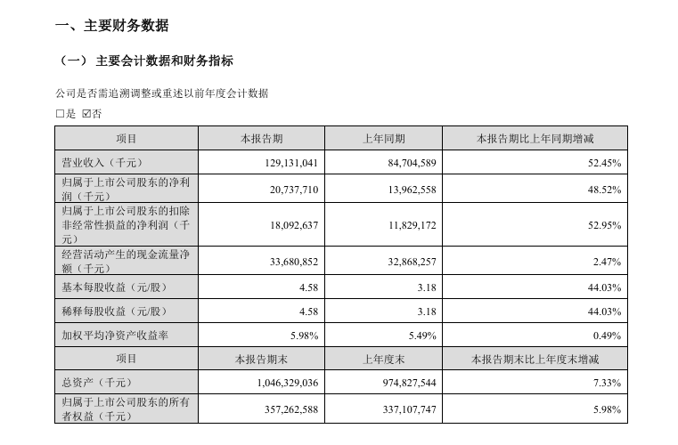 布局新能源矿产！“宁王”300亿元大动作