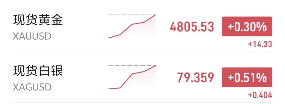 美股科技股大涨，特斯拉猛涨7%，标普、纳指创历史新高，黄金升破4800美元