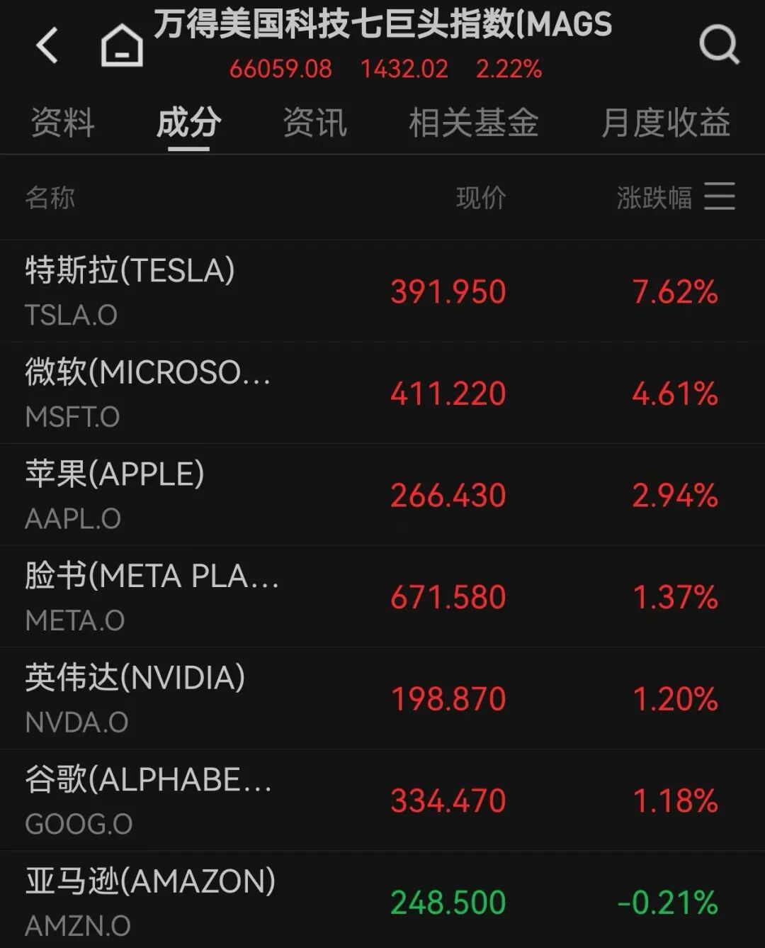 纳指十一连涨,创历史新高