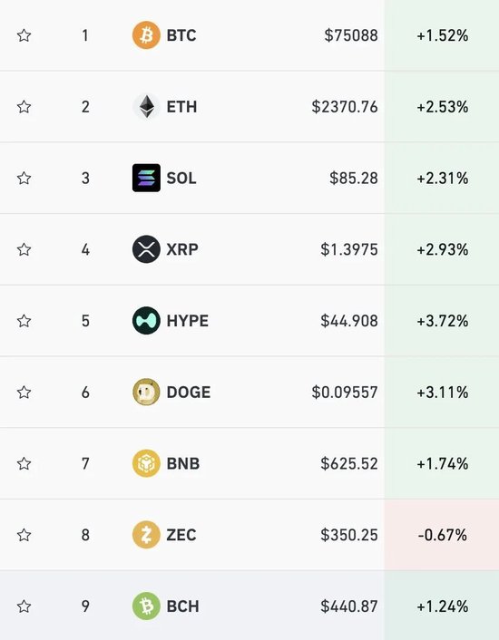 黄金升破4800美元，加密货币集体大涨