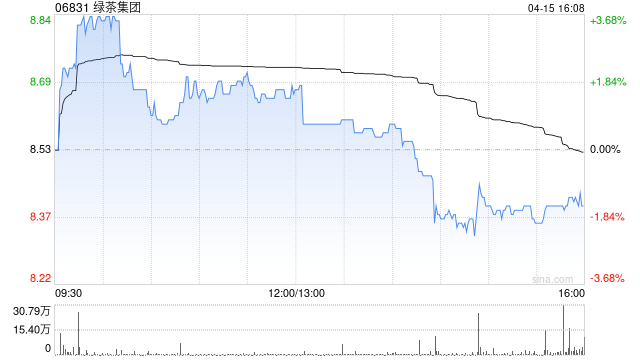 绿茶集团获小摩增持约917.69万股 每股作价约8.08港元