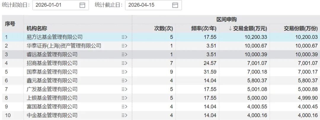 又一家基金出手！13亿自购潮背后，释放什么信号？
