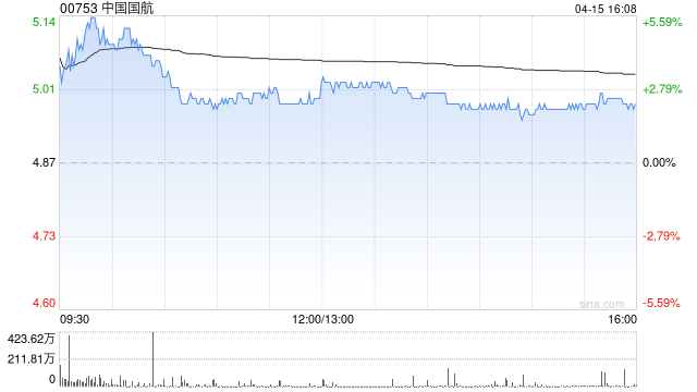 中国国航3月旅客周转量同比上升19.9%