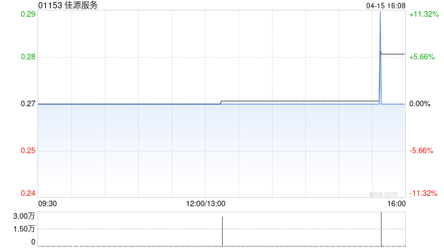 佳源服务拟折让约5.66%配售最多6050万股 净筹约1460万港元