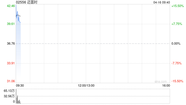 迈富时高开逾13% 第一季度AI应用业务收入同比增长约110.5%