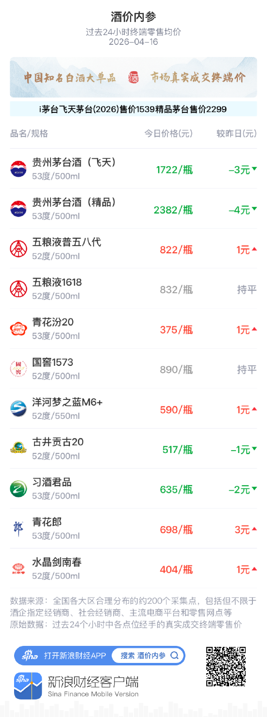 酒价内参4月16日价格发布：青花汾20小幅上涨1元/瓶