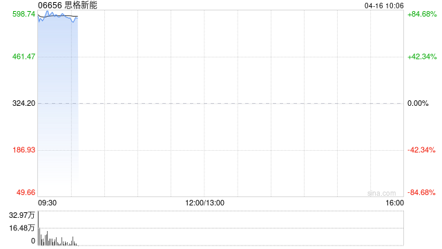 思格新能首挂上市 早盘上涨78.90%