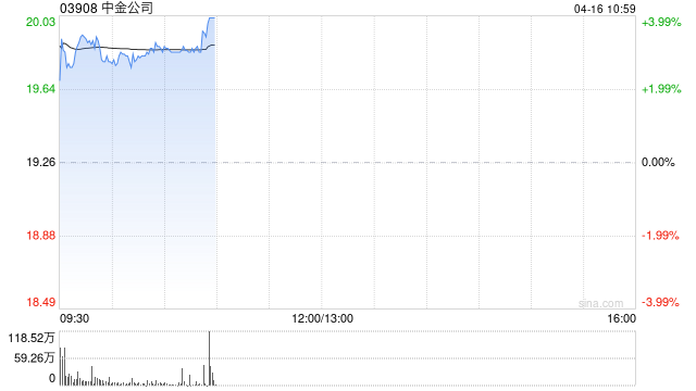 中金公司盈喜后涨近4% 预计第一季度归母净利同比增加65%至90%