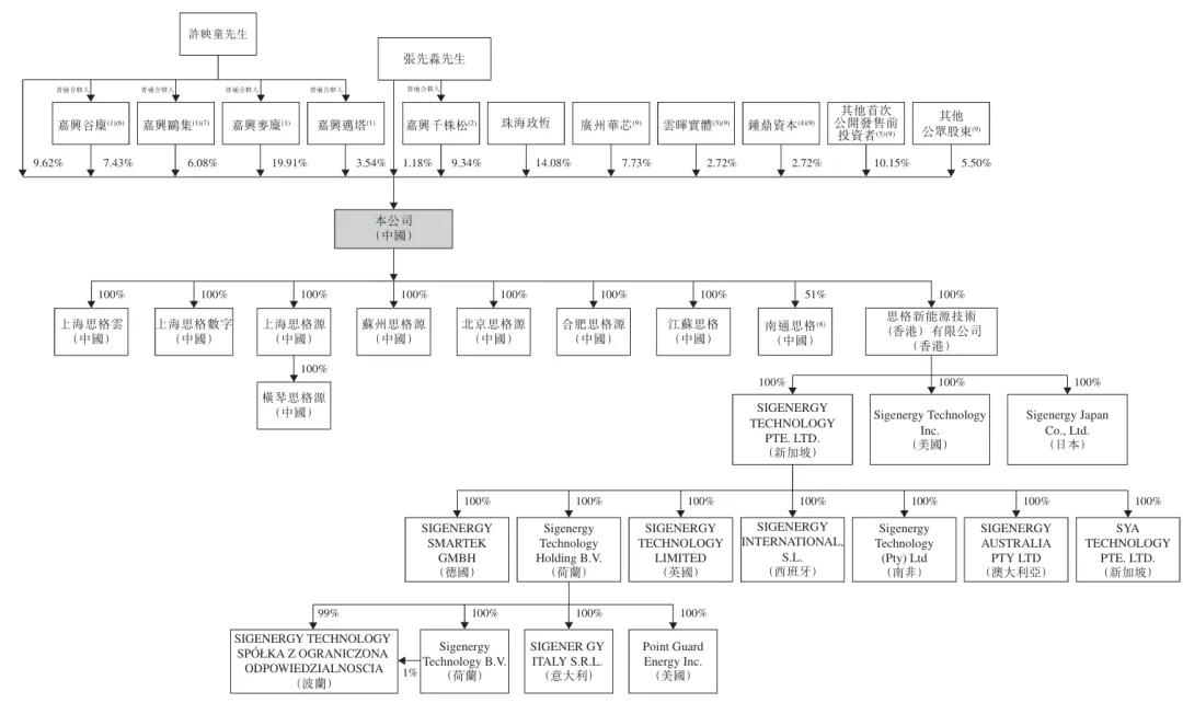 许映童创办的思格新能港股上市：市值超1400亿港元 老东家华为发起专利诉讼