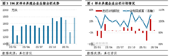高瞻远“猪”:一季度生猪市场深度承压 二季度价格或延续磨底