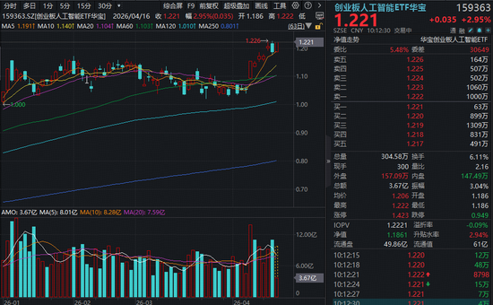 强势反包逼近前高!创业板人工智能ETF华宝(159363)大涨3%交投领跑!又一算力“大牛股”连续新高!