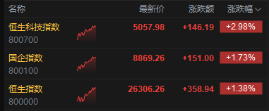 港股午评：恒指涨1.38% 科指涨2.98%重回5000点 科网股普涨 锂电池股强势 百度涨超8%