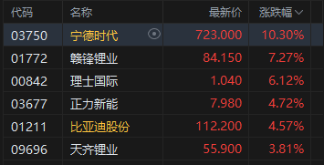 港股午评：恒指涨1.38% 科指涨2.98%重回5000点 科网股普涨 锂电池股强势 百度涨超8%