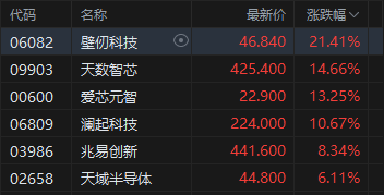 港股午评：恒指涨1.38% 科指涨2.98%重回5000点 科网股普涨 锂电池股强势 百度涨超8%