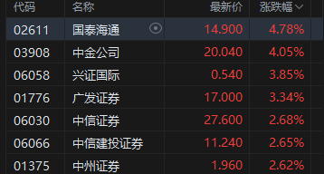 港股午评：恒指涨1.38% 科指涨2.98%重回5000点 科网股普涨 锂电池股强势 百度涨超8%