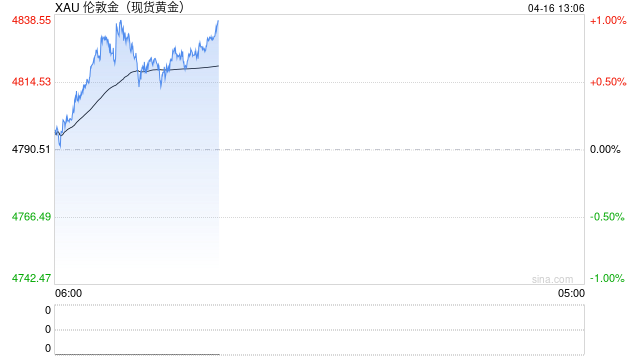 中东局势反复叠加油价飙升推高利率预期，黄金高位震荡