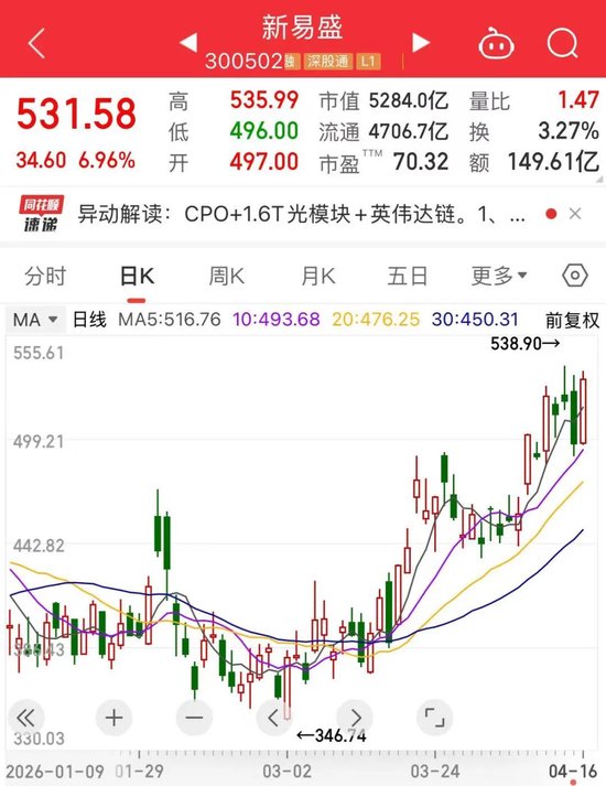 5000亿龙头,大爆发!