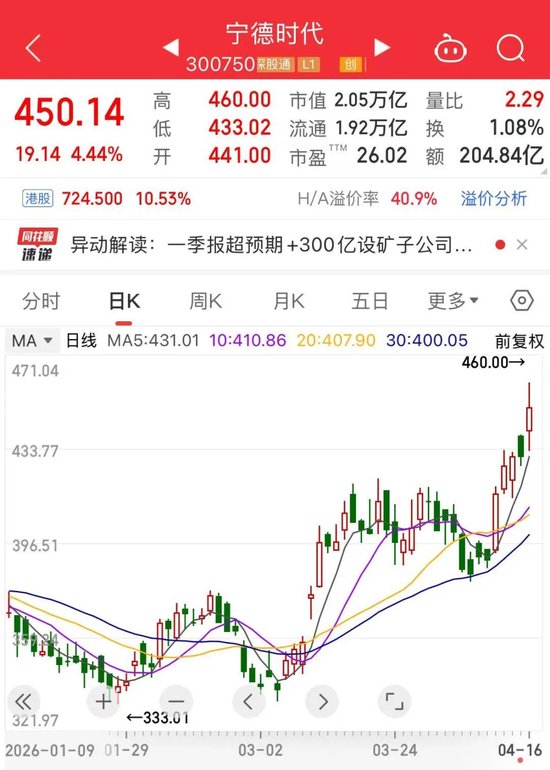 5000亿龙头,大爆发!