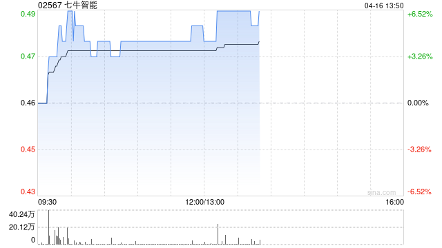 七牛智能午后涨超4% AI相关收入占比进一步增长