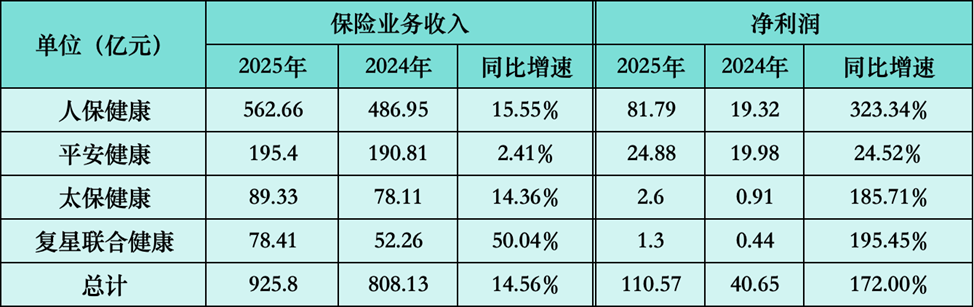 透视四家头部公司2025年业绩,看健康险市场新趋势