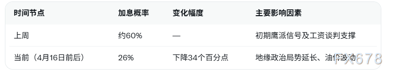 地缘政治不确定性加剧,日本央行4月加息概率骤降