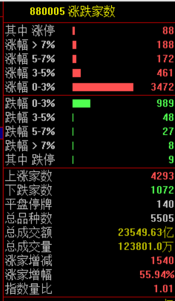 暴涨,创新高!又见证历史了!