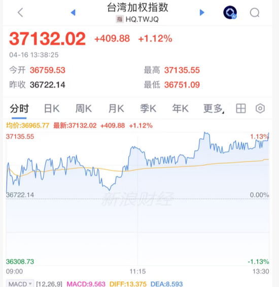 暴涨,创新高!又见证历史了!