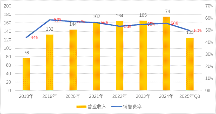 三七互娱买量换增长不灵了？“全线”负增长 管理层造假是否沦为“负资产”