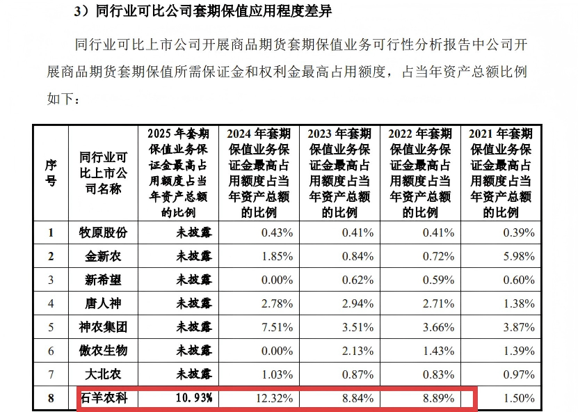 石羊农科IPO：前子公司摇身一变成大客户 套保业务保证金占比畸高