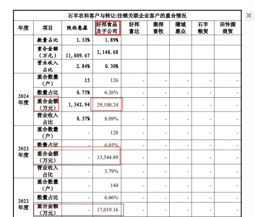 石羊农科IPO：前子公司摇身一变成大客户 套保业务保证金占比畸高