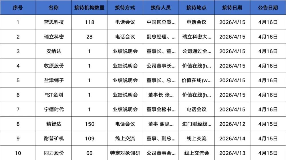 富国、华夏、交银基金等118家明星机构调研蓝思科技!