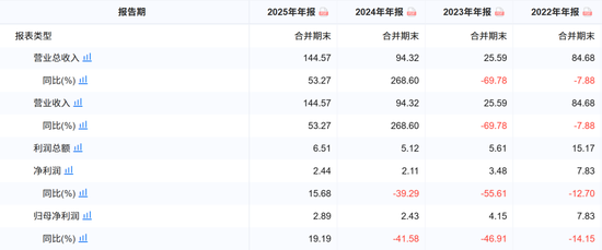 城投控股吃“老本”