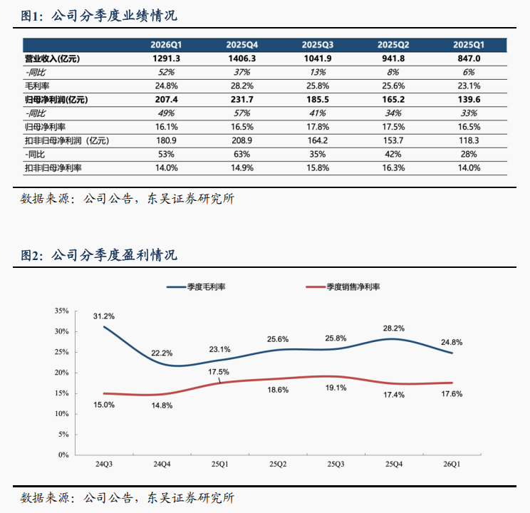 【东吴电新】宁德时代2026年一季报点评:龙头份额再提升,业绩持续超预期