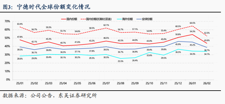 【东吴电新】宁德时代2026年一季报点评:龙头份额再提升,业绩持续超预期