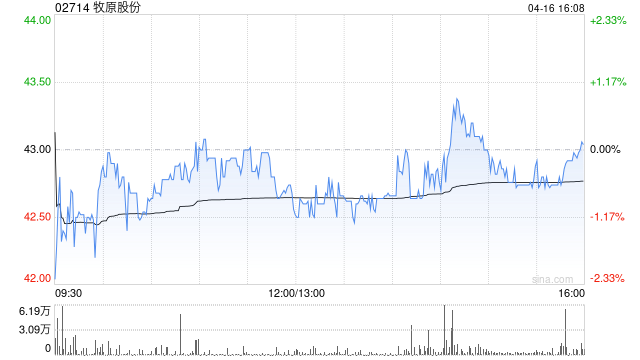 高盛:降牧原股份目标价至64港元 料生猪价格见底回升
