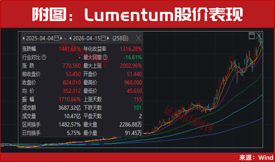 新一轮牛市启动!光通信彻底火了!谁是下一只“10倍牛股”?