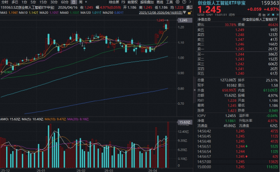 算力牛股井喷!创业板人工智能ETF华宝(159363)飙涨5%爆量创新高!基金经理:抱团或未结束!