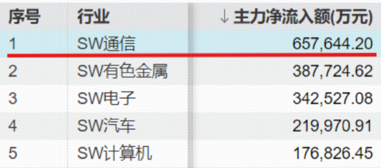 “宁王”超预期业绩提振市场，华宝基金创业板综增强ETF（159292）大涨创上市以来新高！