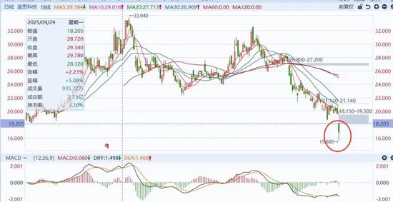 A股跌幅第一!千亿果链龙头,业绩意外暴雷