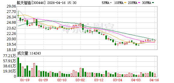 航天智造：2025年公司营业收入为90.03亿元，同比增加15.72%