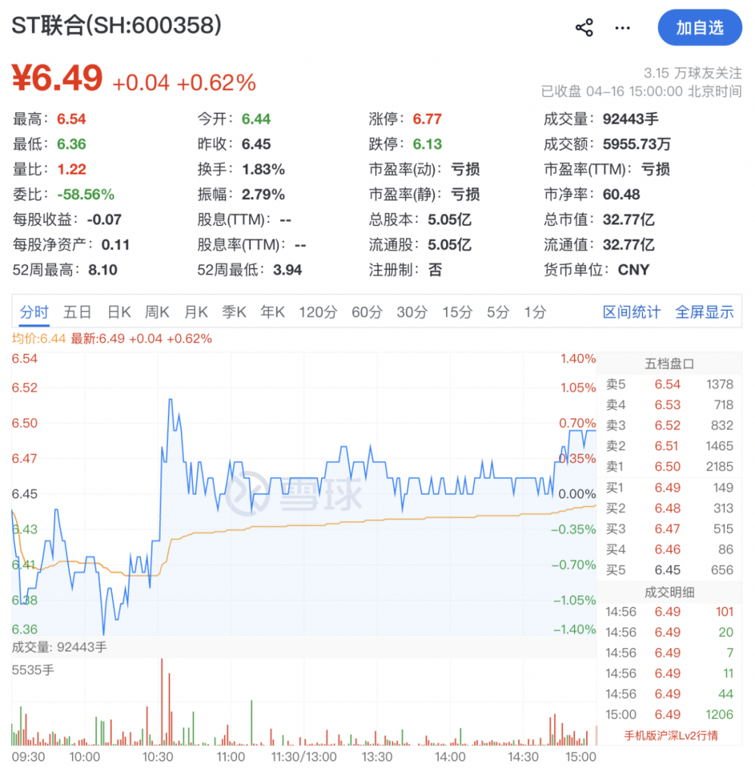 600358，成功“摘帽”！