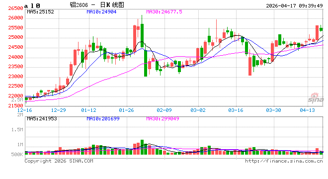 【有色早评】国内库存拐点出现，铝材出口有望加速，铝价上行