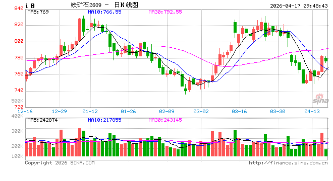 华泰期货：近日黑色系期货普涨，谨慎对待当前的价格波动