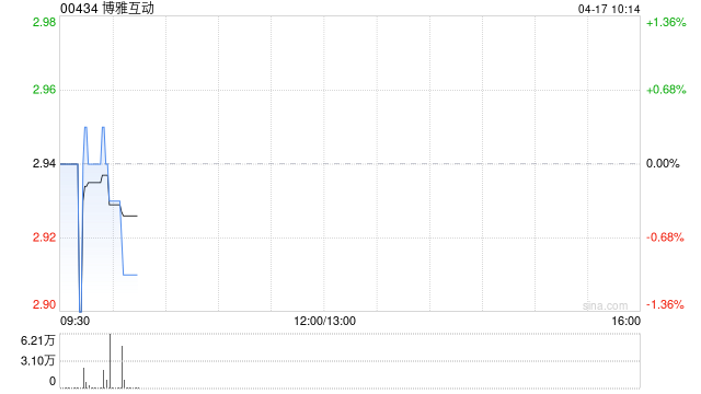 博雅互动拟耗资74.9万美元收购10枚比特币