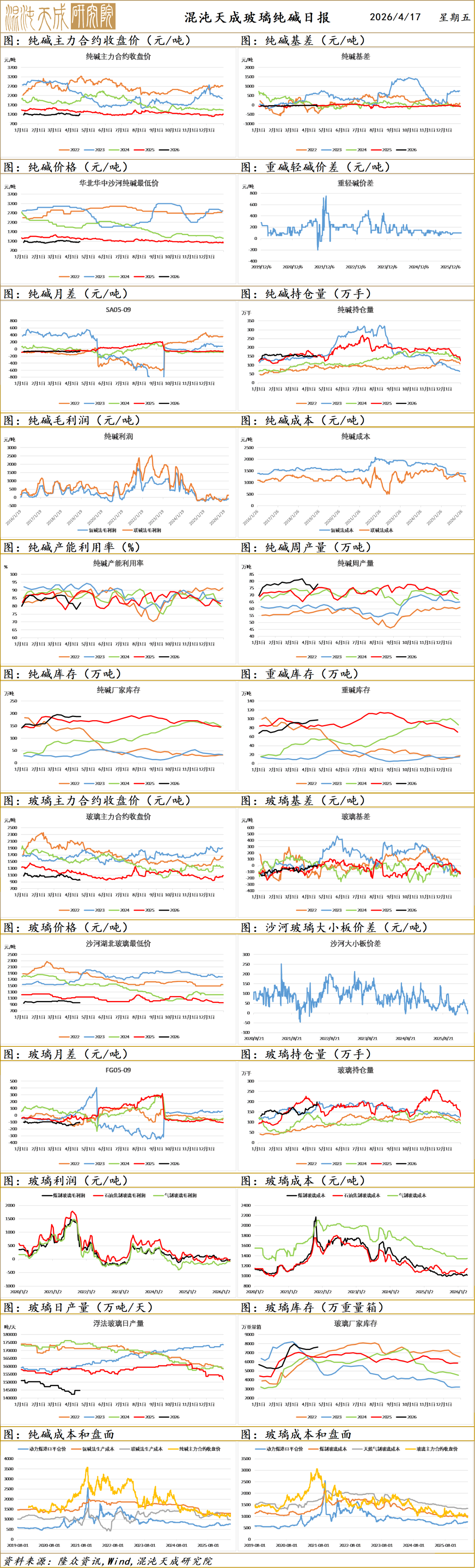 【黑色早评】玻璃需求仍偏弱，库存继续增加