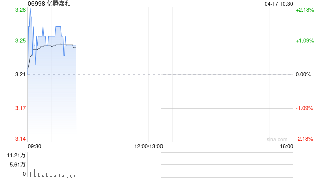 亿腾嘉和于4月16日耗资约174.52万港元回购54.55万股