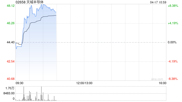 天域半导体早盘涨超7% AI芯片需求将持续保持强劲
