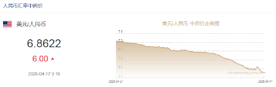 人民币兑美元中间价报6.8622，下调6点