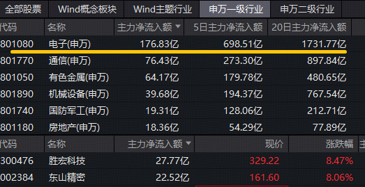 PCB上游再现涨价潮！胜宏科技登顶A股吸金榜，东山精密创新高！华宝基金电子ETF（515260）拉升1.8%冲击前高